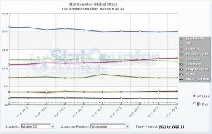 Diffusione degli OS mobile nel mondo, da StatCounter