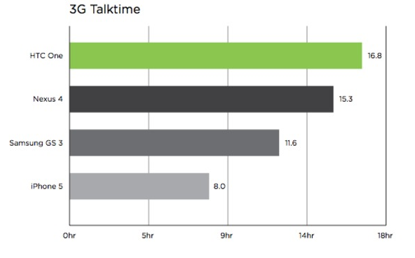 HTC-One-Talk-time