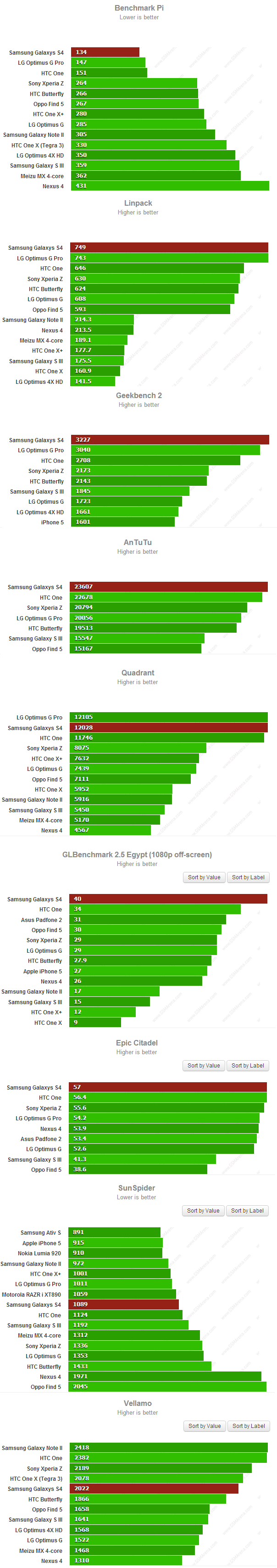 galaxy s4 benchmark snapdragon 600