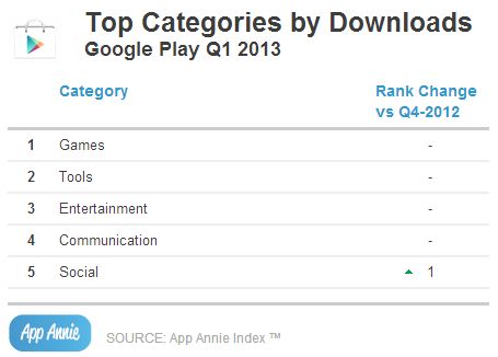 Google-Play-Store-downloads-top-categories