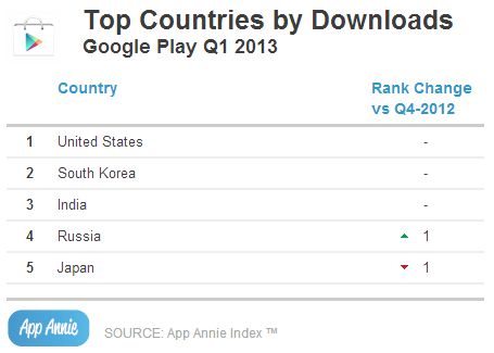 Google-Play-Store-downloads-top-countries
