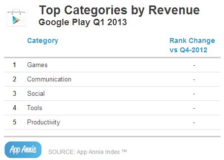 Google-Play-Store-revenue-top-categories