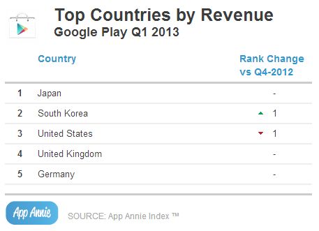 Google-Play-Store-revenue-top-countries