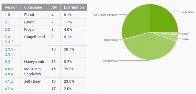 distribuzione android aprile 2013