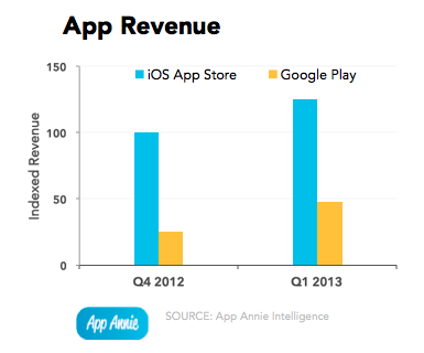 google-play-ios-app-revenue