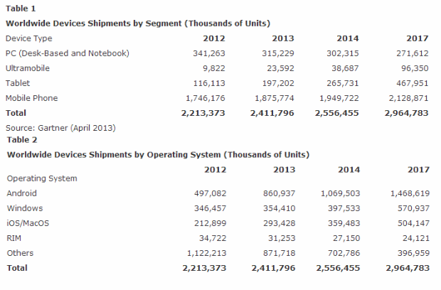 statistiche android