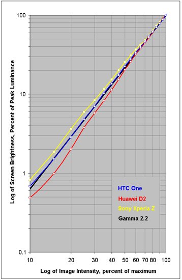 Huawei-Ascend-D2-surprisingly-scores-as-best-1080p-LCD-display (2)