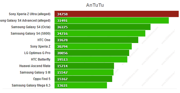 Xperia Z Ultra benchmark