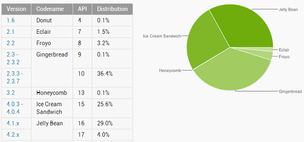 distribuzione android maggio 2013