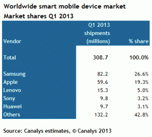 smart mobile market