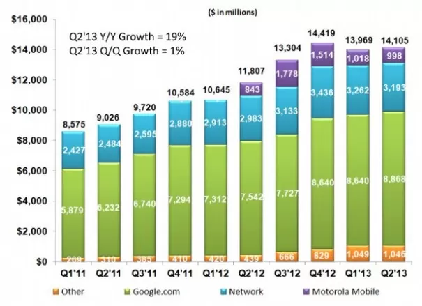 7-18-2013googleearnings-605x439