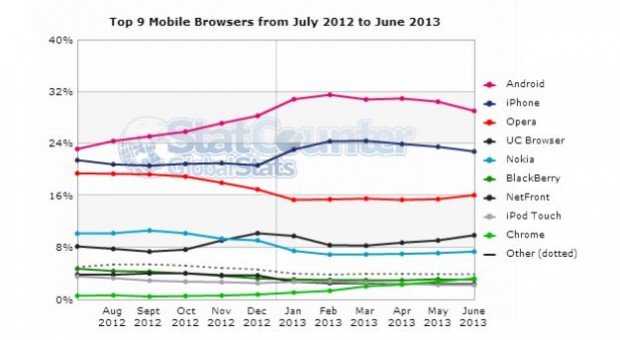 Mobile-browsers