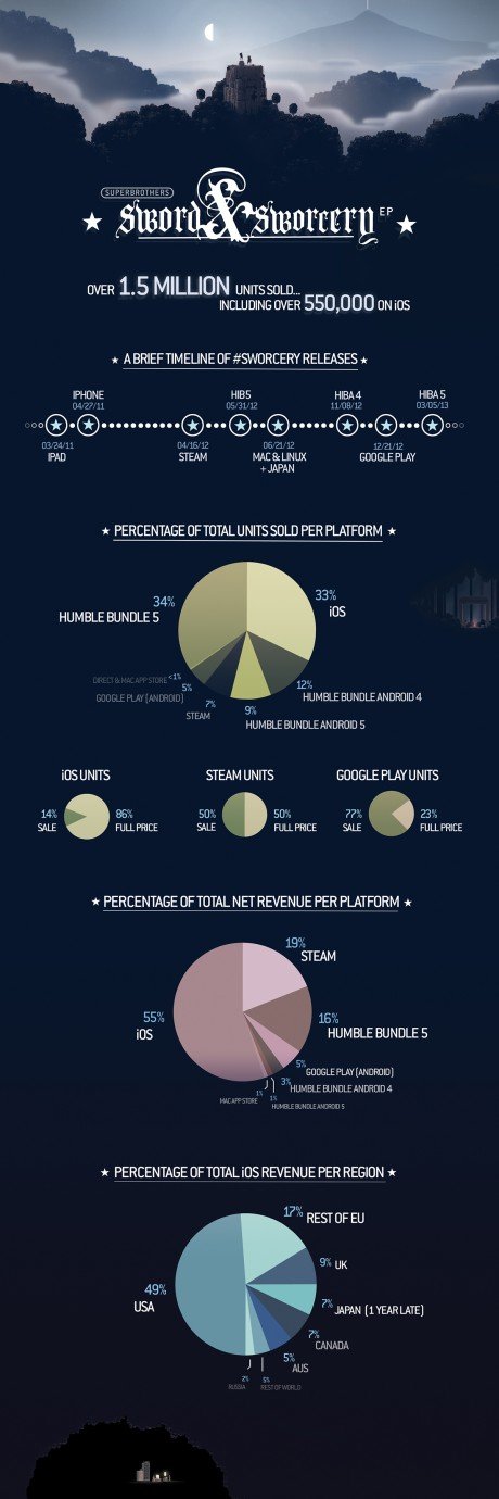 Infografica per Superbrothers: Sword & Sworcery EP