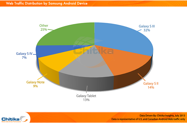 Samsung Web Traffic