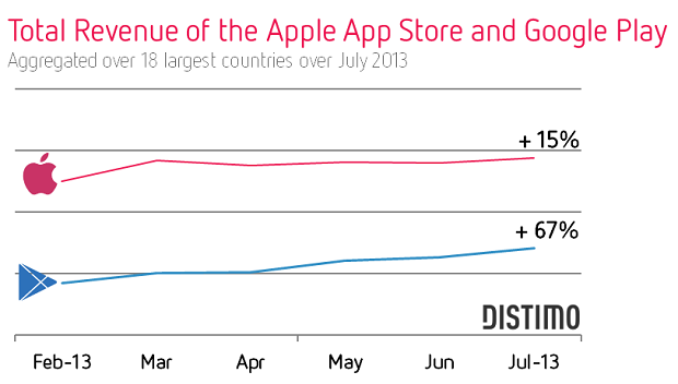 Total-Revenue-Apple-App-Store-and-Google-Play-July-2013-Distimo