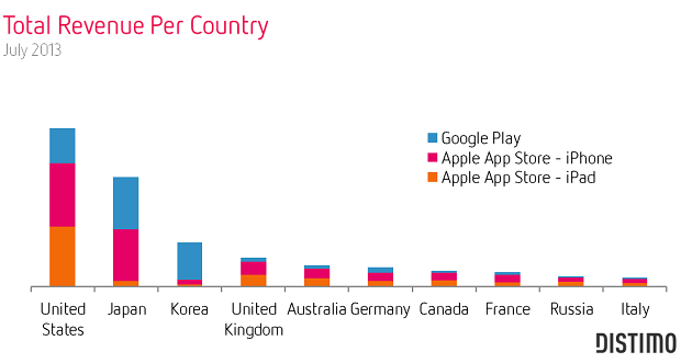 Total-Revenue-per-country-July-2013-Distimo