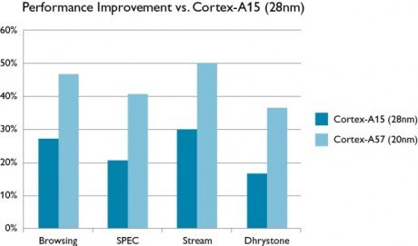 Cortex-A15-vs-Cortex-A57_performance