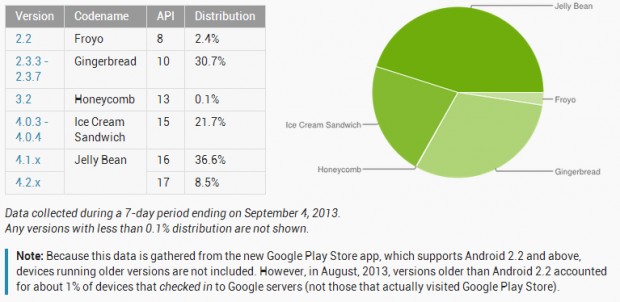 android-distribution-09-2013