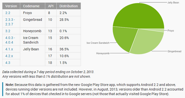 Distribuzione Android