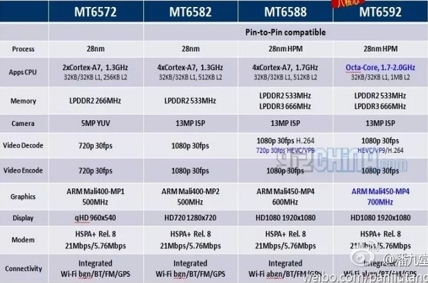 MediaTek Octa Core