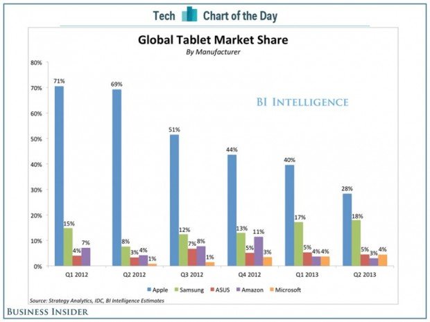 ipad-market-share-falling