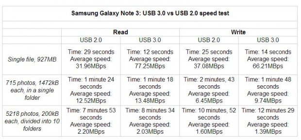note-3-usb-3.0