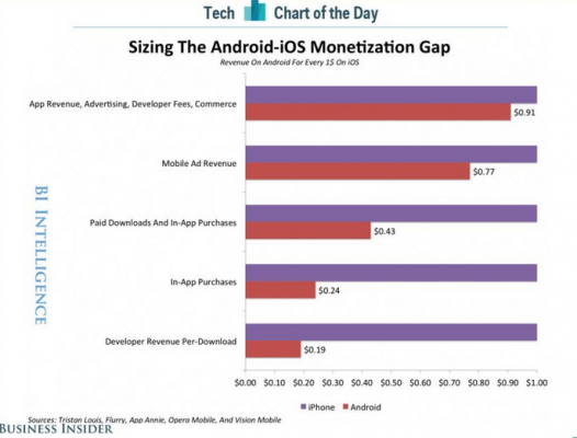 Android-vs-iOS-developer-revenue