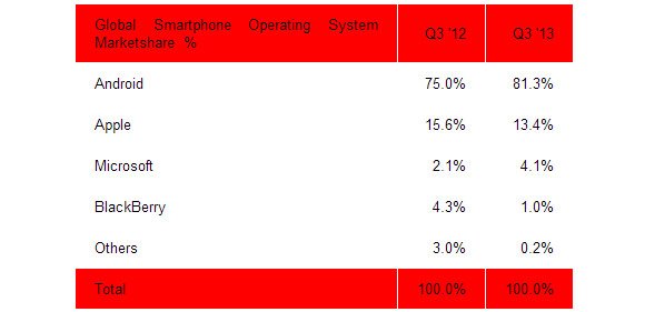 android-market-share