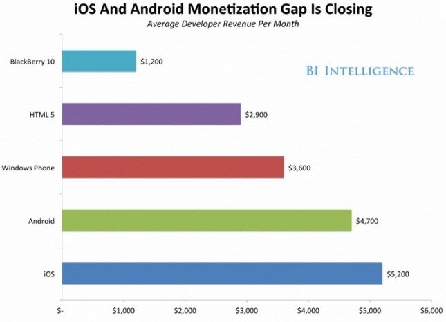 android-ios-monetization-gap-645x465