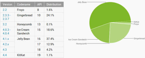 distribuzione android novembre-dicembre 2013