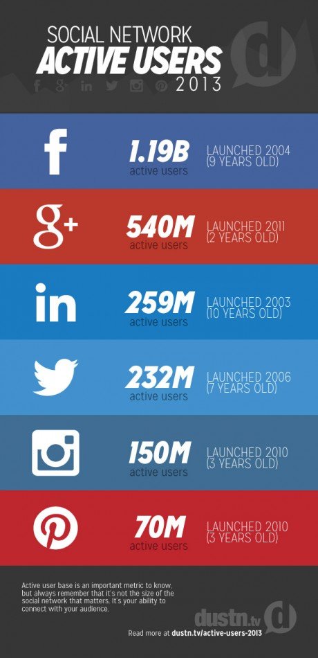 social-network-active-users-2013-infographic