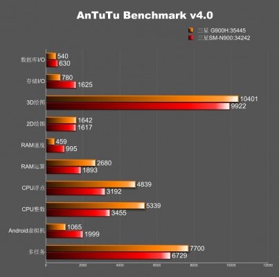 Antutu-score-G900H