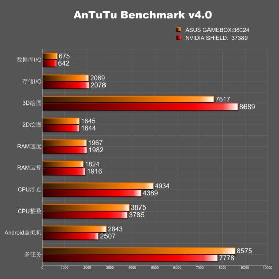 gearbox-antutu-2
