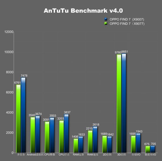 oppo-find-7-graph