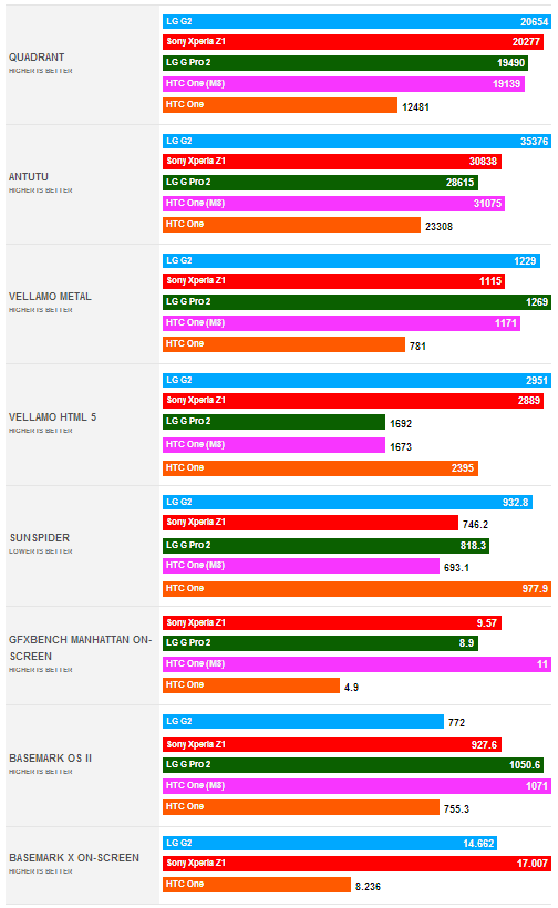 htc one benchmark a confronto