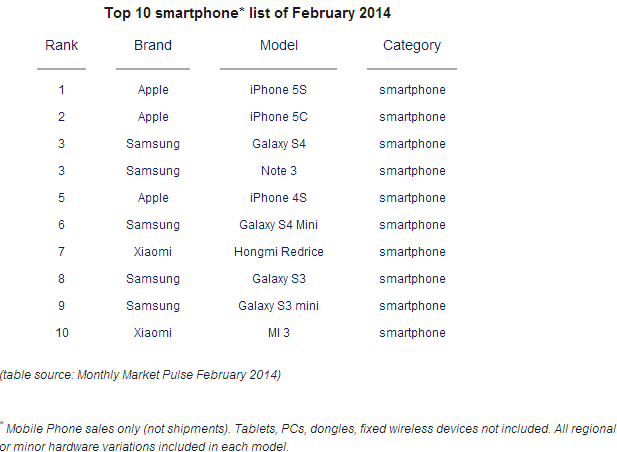counterpoint-top-10-smartphones-feb-2014