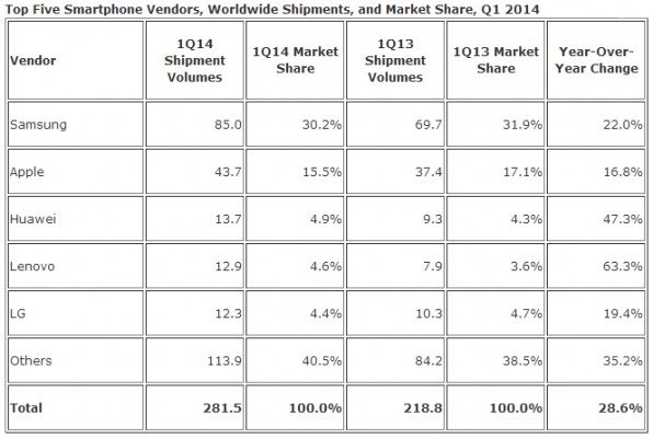 IDCs-top-manufacturers-in-terms-of-shipments