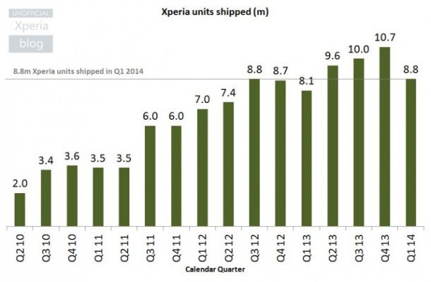 Xperia-units-shipped-Q1-2014-640x419