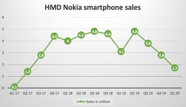 nokia smartphone q1 2020 vendite