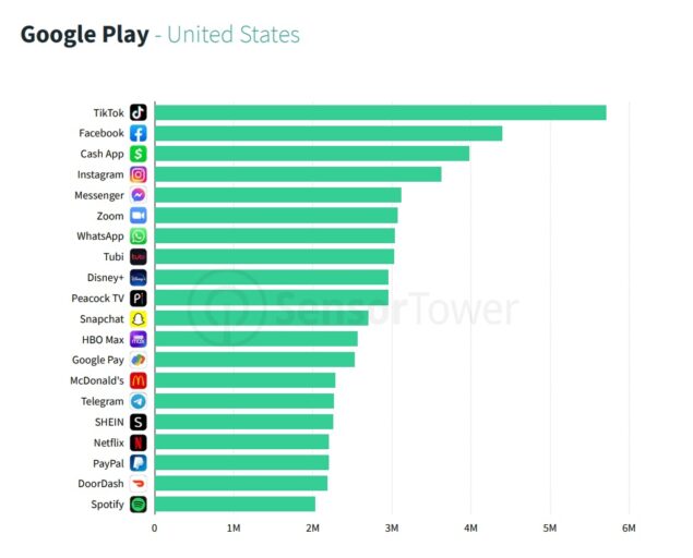 Google Play Store app più scaricate Q1 2022 Stati Uniti