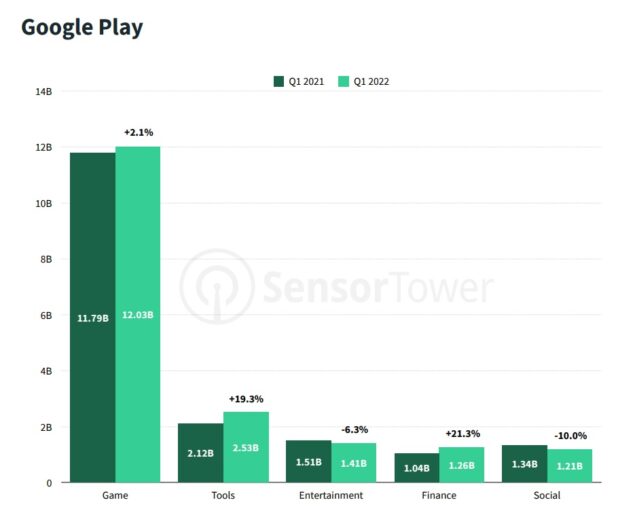 Google Play Store download Q1 2021 vs Q1 2022