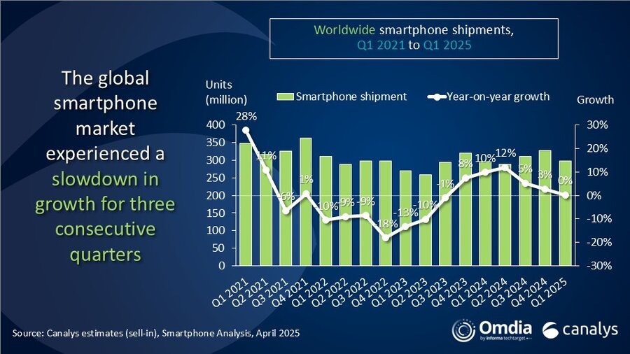mercato globale smartphone q1 2025