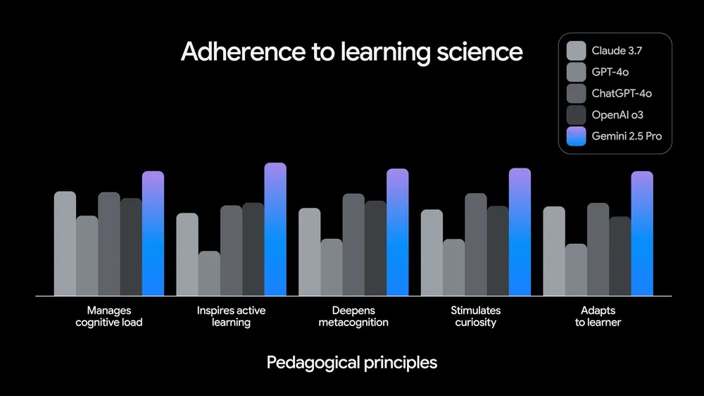 Google Gemini 2.5 Pro con LearnML - confronto modelli apprendimento