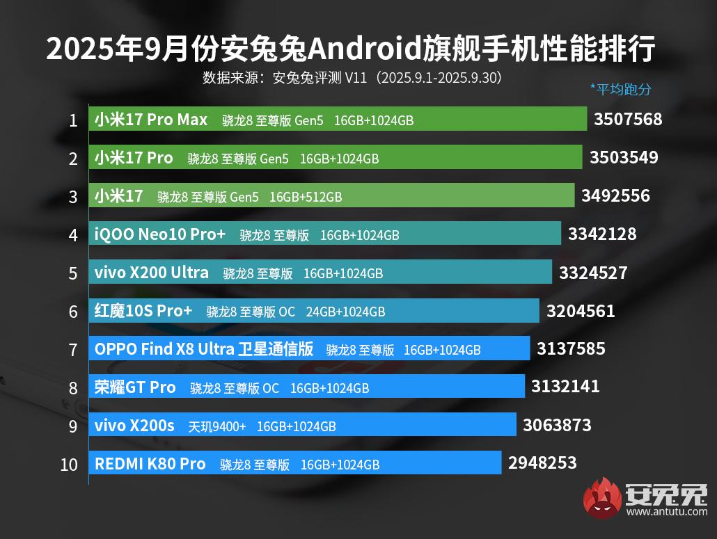 AnTuTu Benchmark settembre 2025 Qualcomm Snapdragon 8 Elite Gen 5 Xiaomi 17 Pro Max